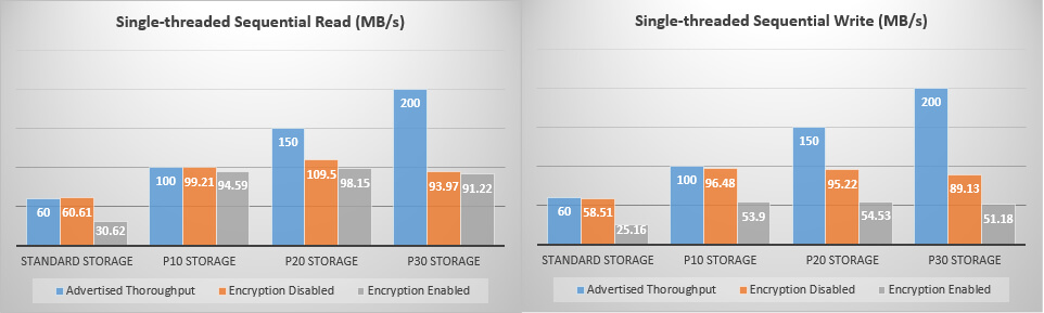 Azure Storage Performance Results with Encryption at Rest Enabled