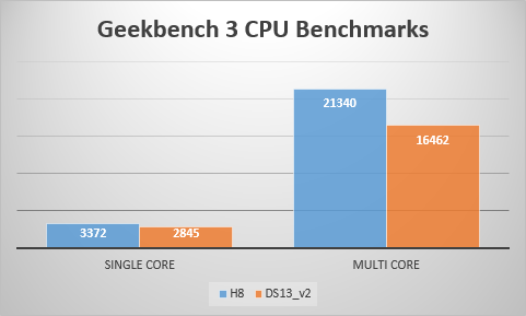 Azure H8 and DS13_v2 Benchmarks